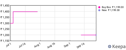 Amazon price history for the last three months