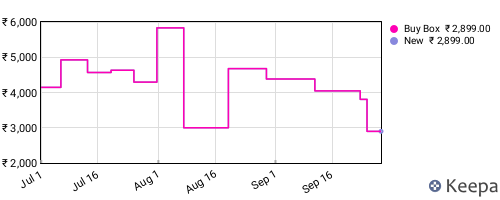 Amazon price history for the last three months