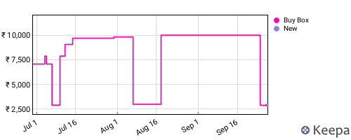 Amazon price history for the last three months