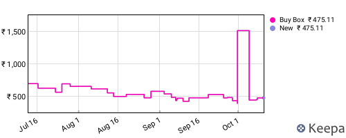 Amazon price history for the last three months