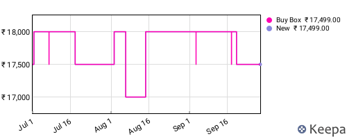Amazon price history for the last three months