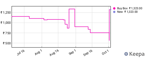 Amazon price history for the last three months