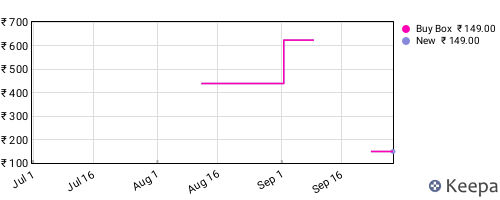 Amazon price history for the last three months