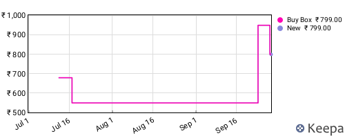 Amazon price history for the last three months