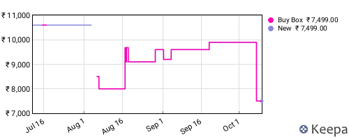 Amazon price history for the last three months