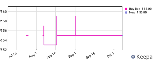 Amazon price history for the last three months
