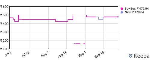 Amazon price history for the last three months
