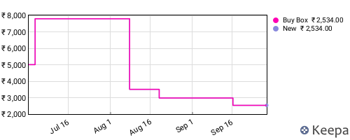 Amazon price history for the last three months