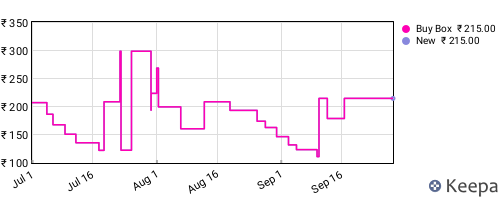 Amazon price history for the last three months