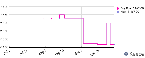 Amazon price history for the last three months