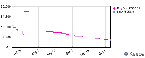 Amazon price history for the last three months