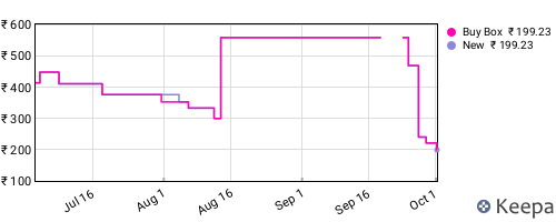Amazon price history for the last three months
