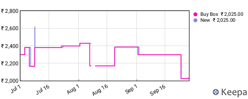 Amazon price history for the last three months