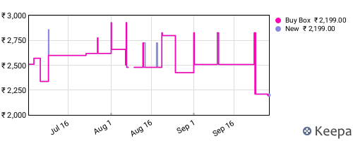 Amazon price history for the last three months