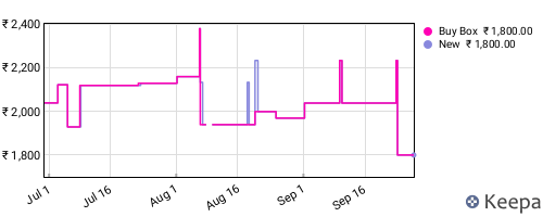 Amazon price history for the last three months
