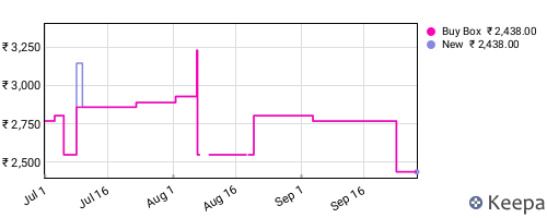Amazon price history for the last three months