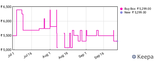 Amazon price history for the last three months
