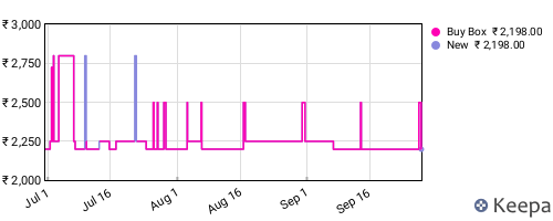 Amazon price history for the last three months