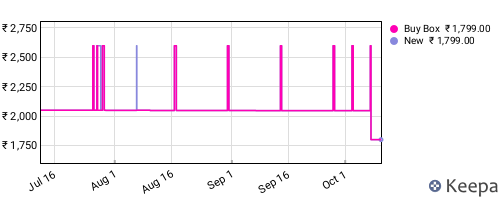 Amazon price history for the last three months