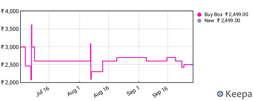 Amazon price history for the last three months