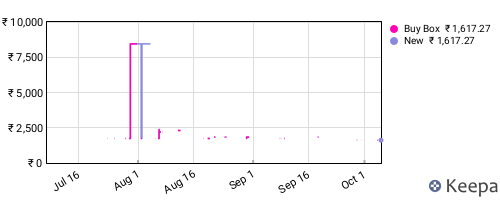 Amazon price history for the last three months