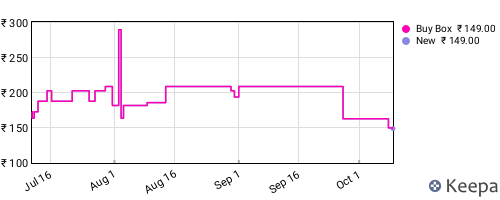 Amazon price history for the last three months