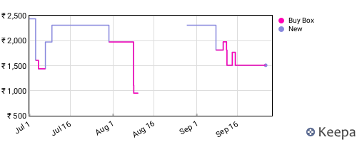 Amazon price history for the last three months