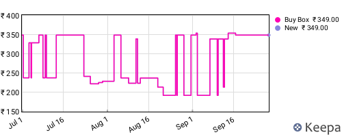 Amazon price history for the last three months