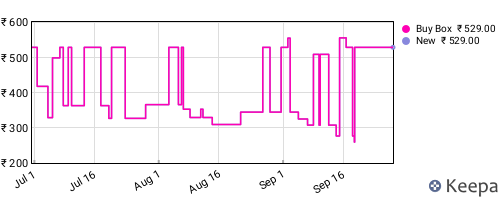 Amazon price history for the last three months