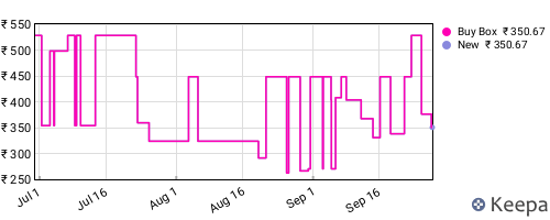 Amazon price history for the last three months