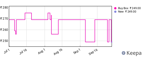Amazon price history for the last three months