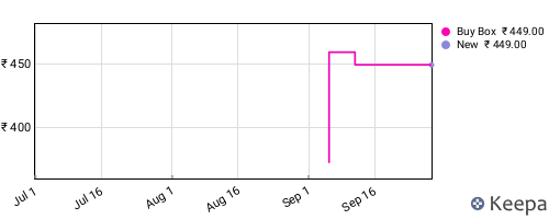 Amazon price history for the last three months