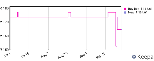 Amazon price history for the last three months