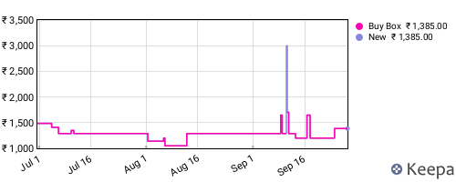 Amazon price history for the last three months