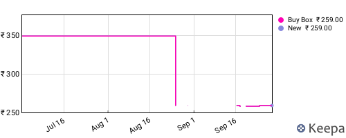 Amazon price history for the last three months
