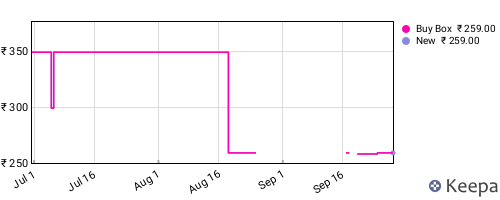 Amazon price history for the last three months