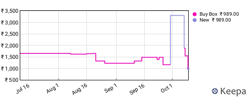 Amazon price history for the last three months