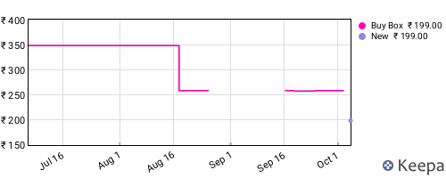 Amazon price history for the last three months