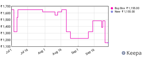 Amazon price history for the last three months