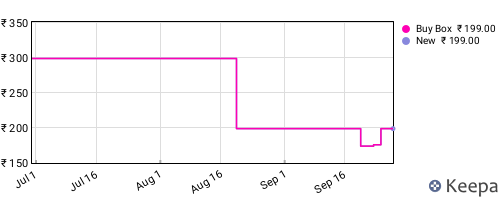 Amazon price history for the last three months