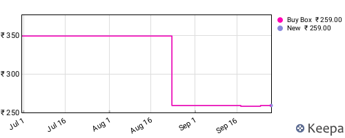 Amazon price history for the last three months
