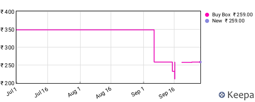 Amazon price history for the last three months