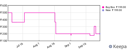 Amazon price history for the last three months