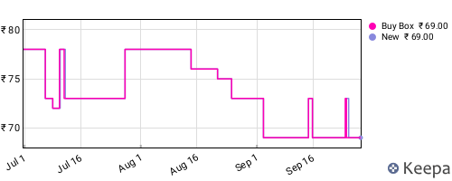 Amazon price history for the last three months