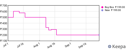 Amazon price history for the last three months