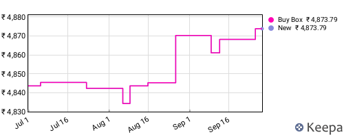 Amazon price history for the last three months