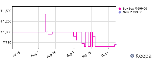Amazon price history for the last three months