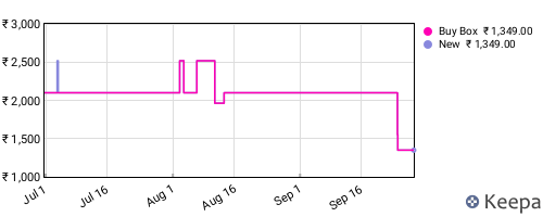Amazon price history for the last three months