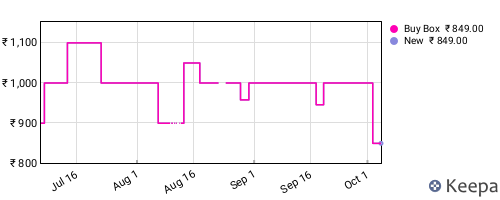 Amazon price history for the last three months