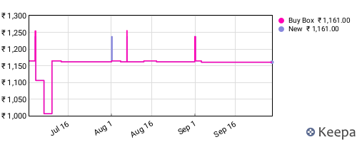 Amazon price history for the last three months